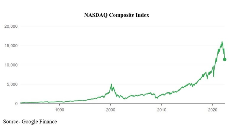 NASDAQ Covid19 correction and recovery