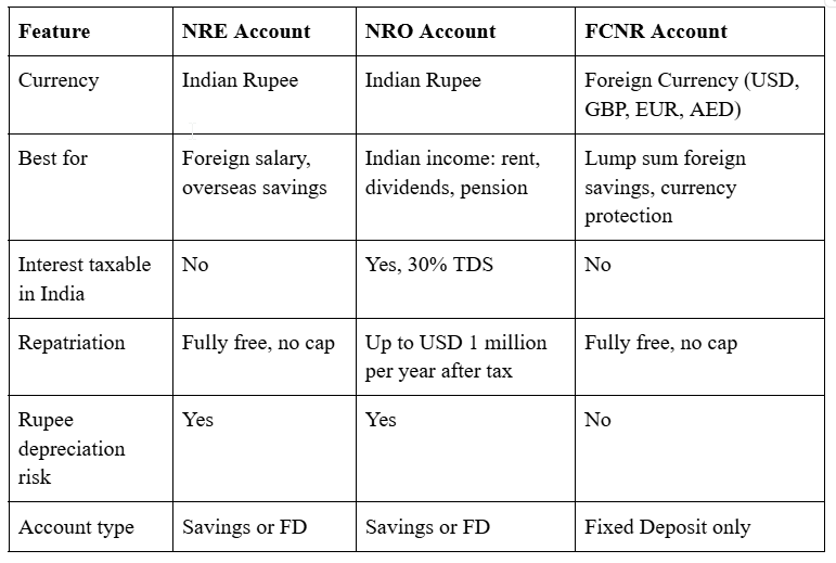 NRE vs NRO vs FCNR Accounts: What Dubai NRIs Must Know
