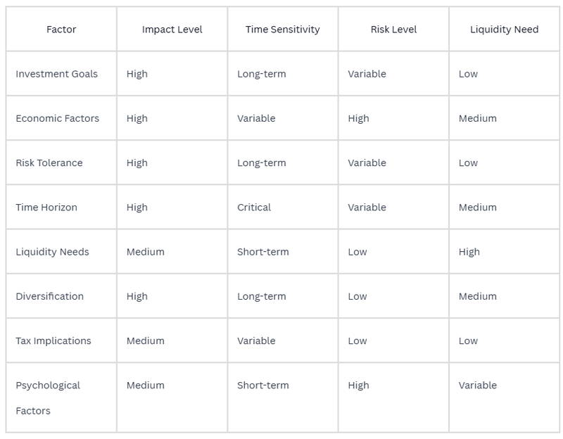 Factors Affecting Investment Decisions