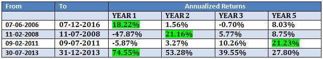 Annualized