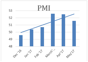 macro economic trends