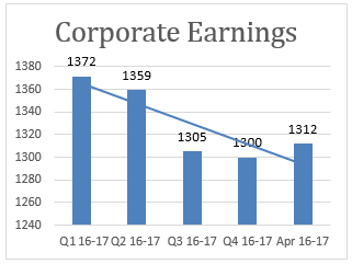 corporate earnings