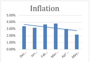 macro economic trends