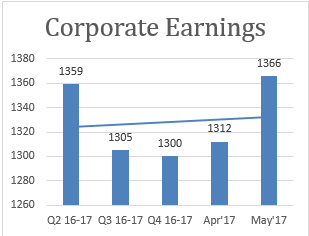 CORPORATE EARNING