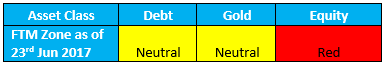 current zones