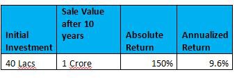 Why allocation to real estate is a mistake?