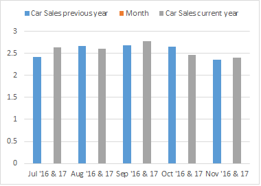 Car Sales