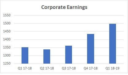 Corporate Earnings