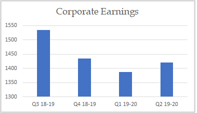 Corporate Earnings