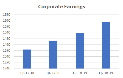 Corporate Earnings