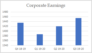 Corporate Earnings