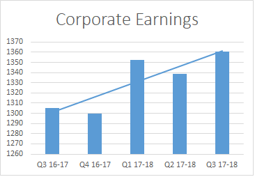 Corporate Earnings