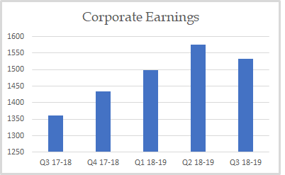 Corporate Earnings