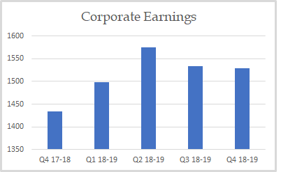 Corporate Earnings