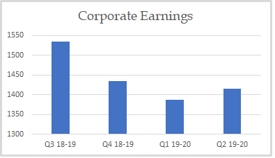 Corporate Earnings