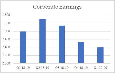 Corporate Earnings