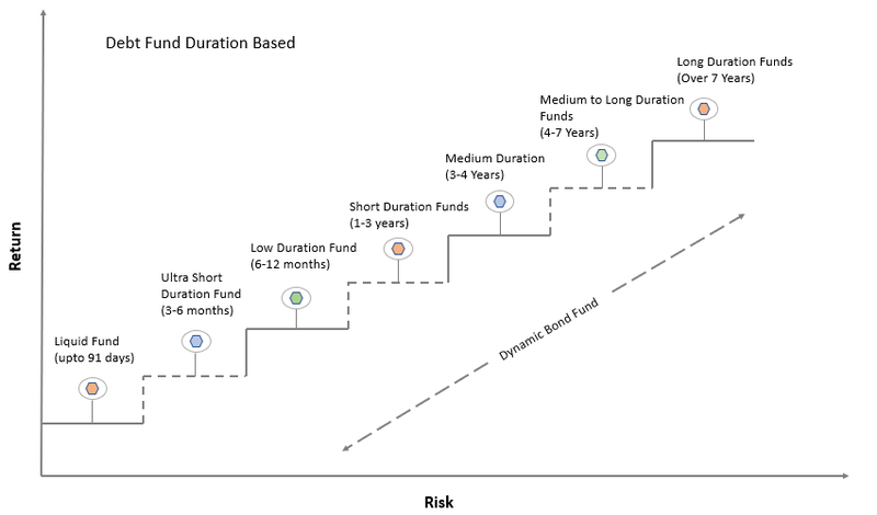 Duration based Debt Fund