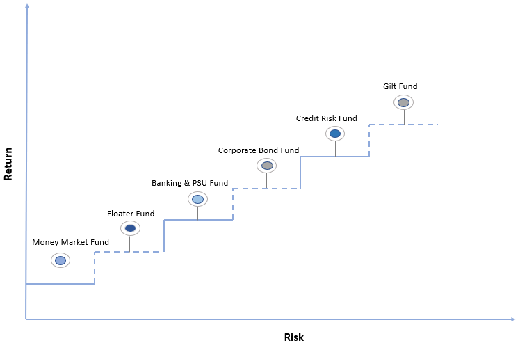 Debt Funds Instrument Based