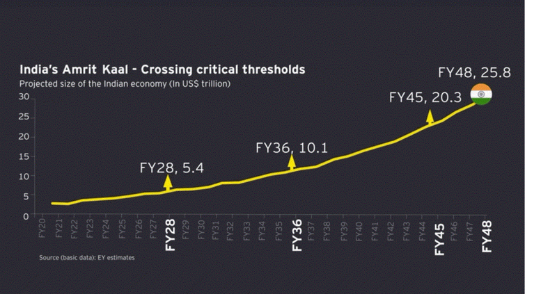 GDP Growth - EY