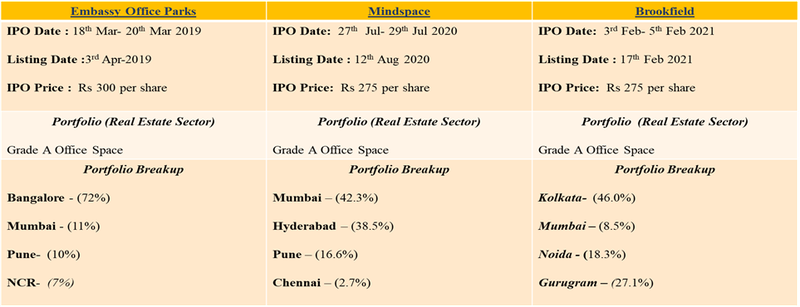 REITs in India