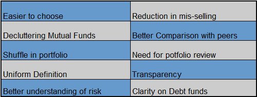 Impact of new mutual fund categories