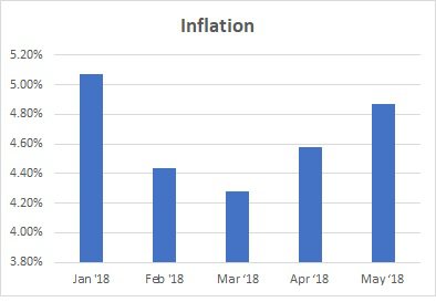 Inflation