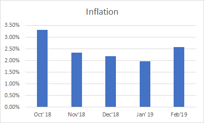 Inflation