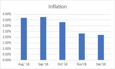 Inflation