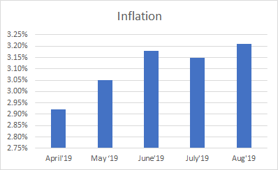 Inflation