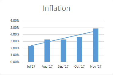 Inflation