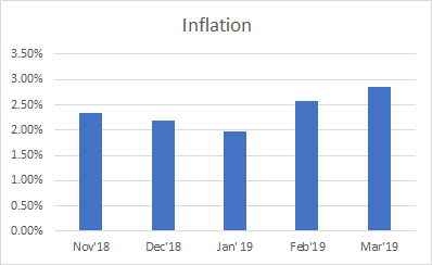 Inflation