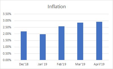 Inflation