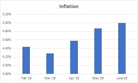 Inflation