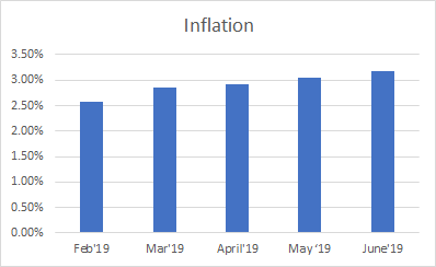 Inflation