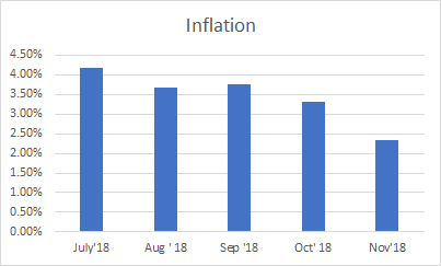 Inflation