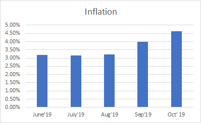 Inflation