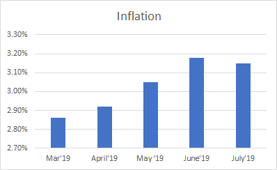 Inflation