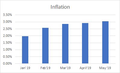 Inflation