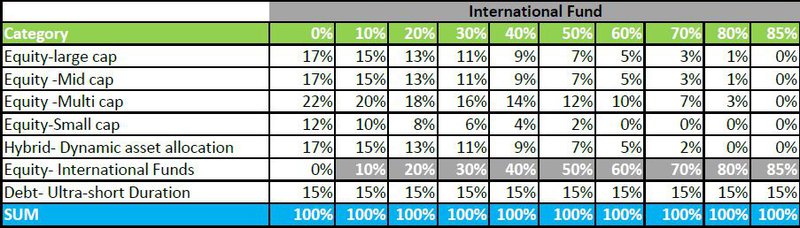 International Fund