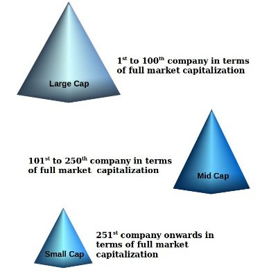Large Mid and Small Cap Mutual Fund Categories