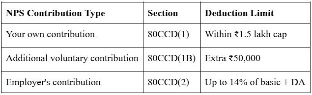 NPS contribution type