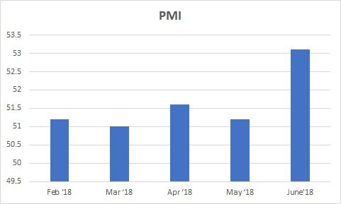 PMI