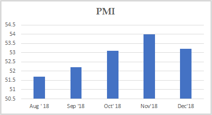 PMI