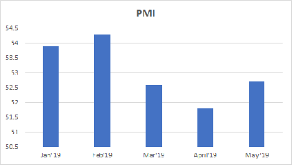 PMI