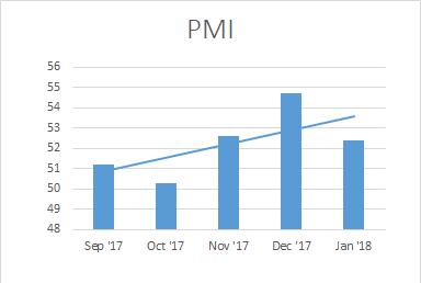 PMI_Feb