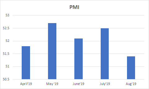 PMI