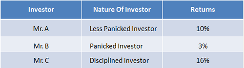 5 Tips to ride Market Volatility for better Returns