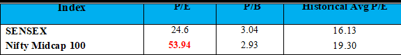 Sensex Valuation