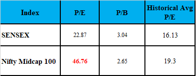 Sensex Valuation 2018