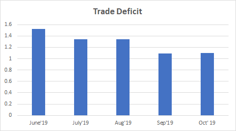 Trade Deficit